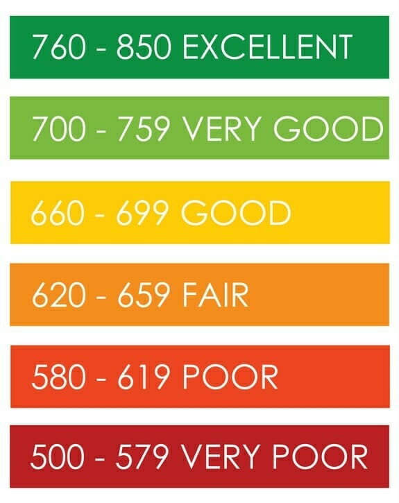 credit score numbers